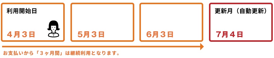 個人利用（個人契約）の期間についての図