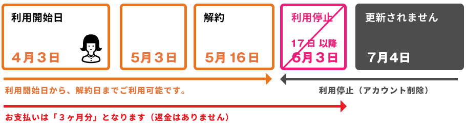 個人利用（個人契約）の期間についての図